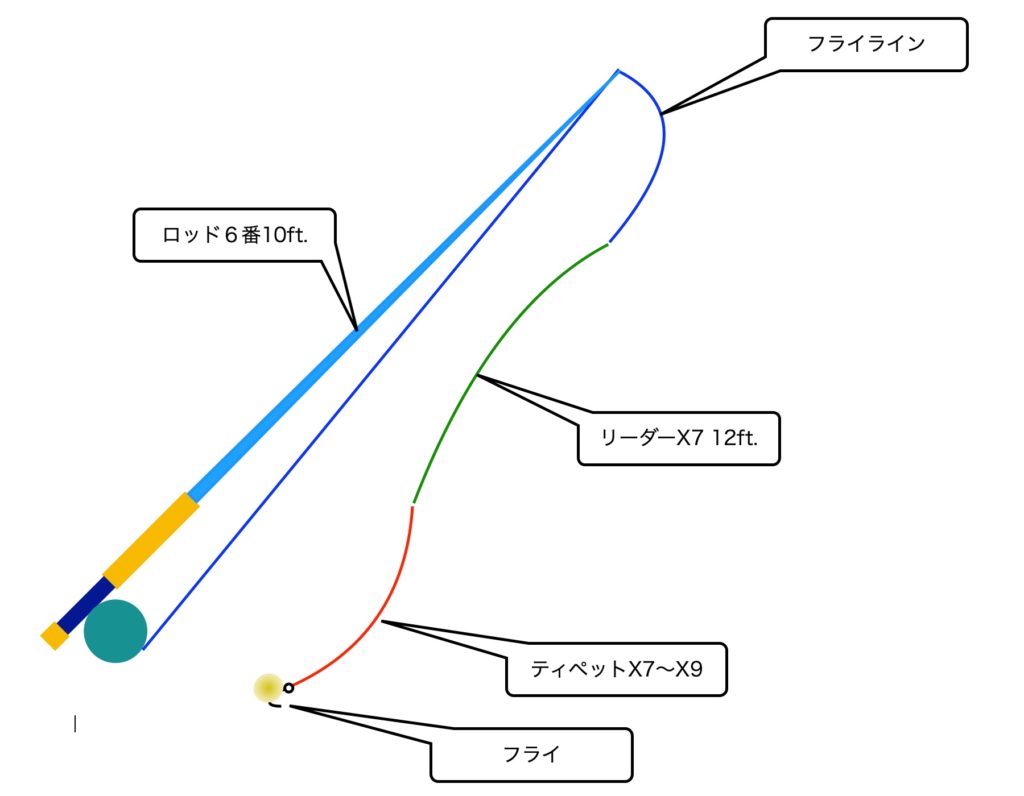 もうすぐ長良川解禁日です おっさんフライフィッシングにハマる