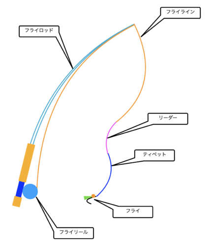 ライトソルトフライフィッシングをやってみよう おっさんフライフィッシングにハマる